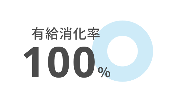 有給消化率100%