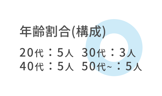 年齢割合(構成)20代5人、30代3人、40代5人、50代〜5人